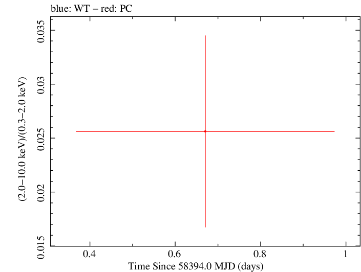 Swift hardness ratio for Observation ID 00010682008