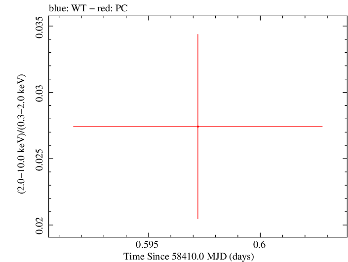Swift hardness ratio for Observation ID 00010682009