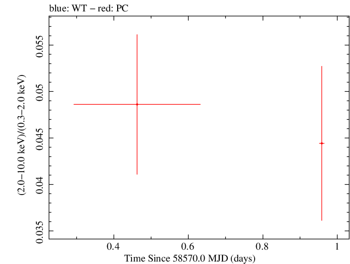 Swift hardness ratio for Observation ID 00010682014