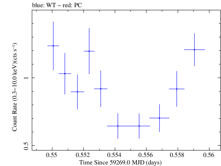 Swift light curve for Observation ID 00010682015