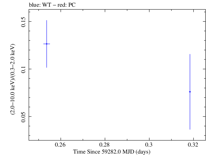 Swift hardness ratio for Observation ID 00010682017