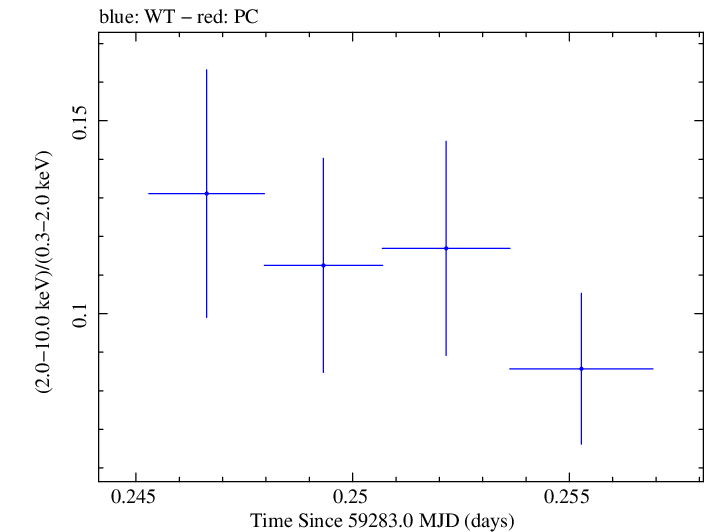 Swift hardness ratio for Observation ID 00010682018
