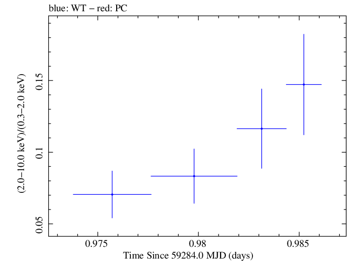 Swift hardness ratio for Observation ID 00010682019
