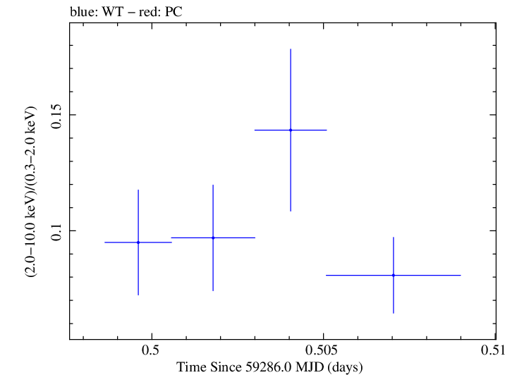 Swift hardness ratio for Observation ID 00010682021