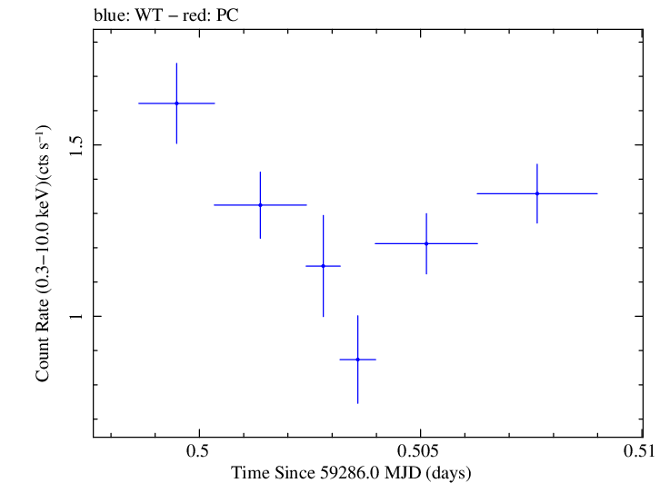 Swift light curve for Observation ID 00010682021