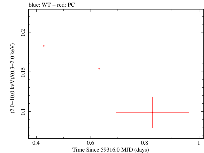 Swift hardness ratio for Observation ID 00010682023