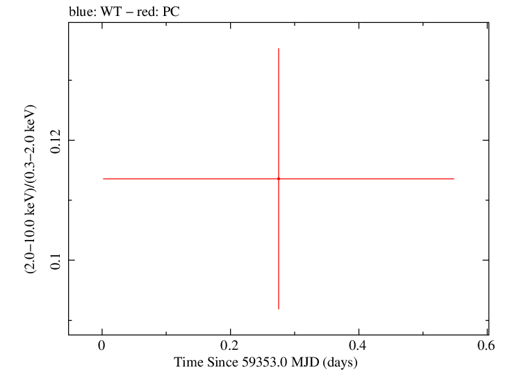 Swift hardness ratio for Observation ID 00010682025