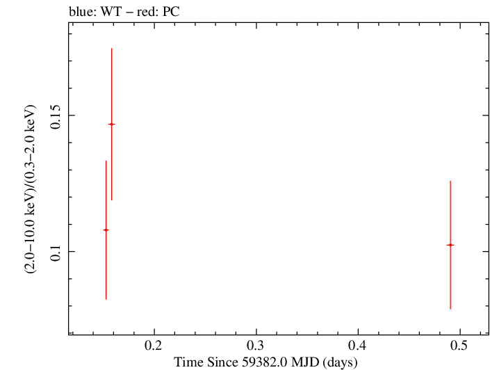 Swift hardness ratio for Observation ID 00010682026