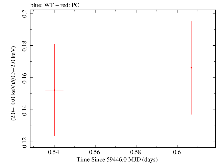Swift hardness ratio for Observation ID 00010682028
