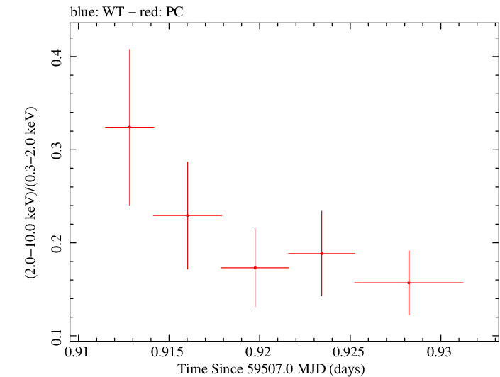 Swift hardness ratio for Observation ID 00010682029
