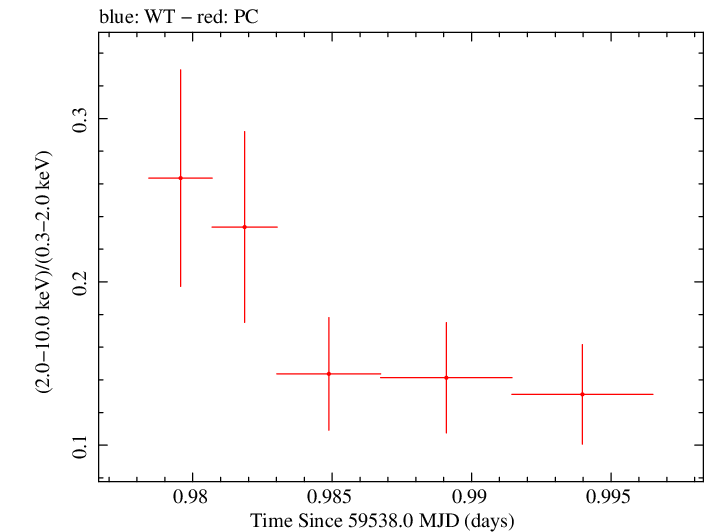 Swift hardness ratio for Observation ID 00010682030