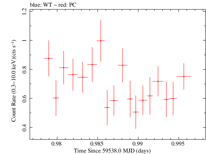 Swift light curve for Observation ID 00010682030