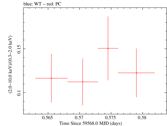 Swift hardness ratio for Observation ID 00010682031