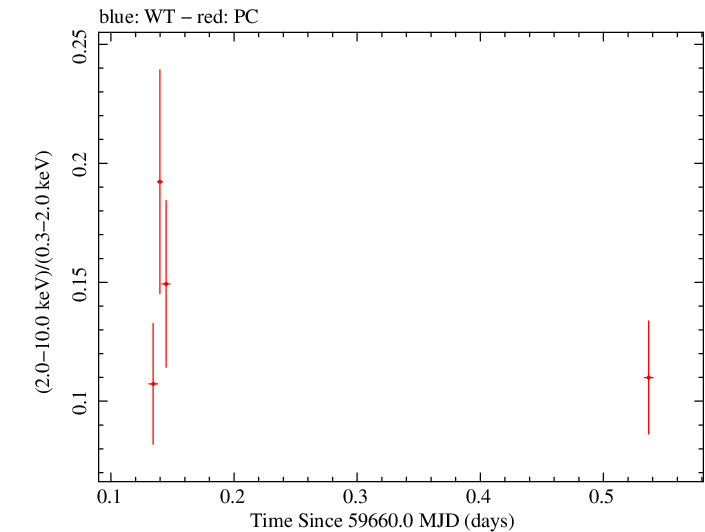 Swift hardness ratio for Observation ID 00010682033