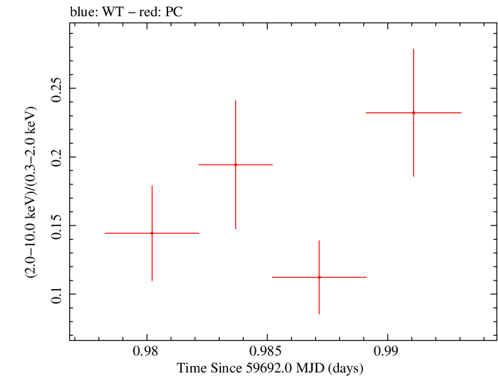 Swift hardness ratio for Observation ID 00010682034