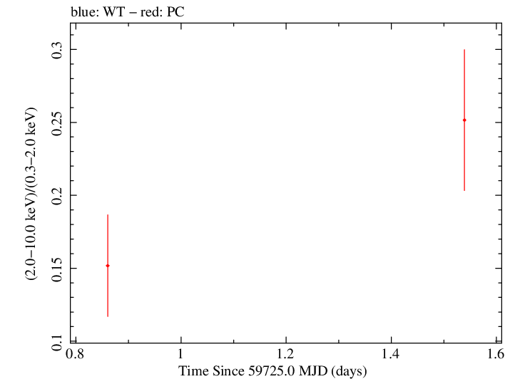 Swift hardness ratio for Observation ID 00010682036
