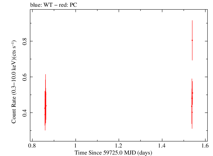 Swift light curve for Observation ID 00010682036