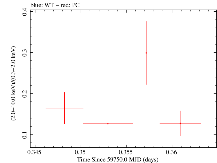Swift hardness ratio for Observation ID 00010682037