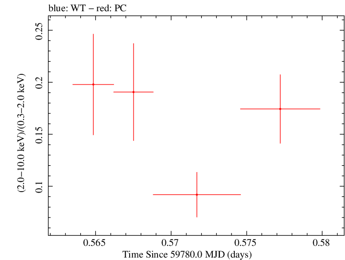 Swift hardness ratio for Observation ID 00010682038
