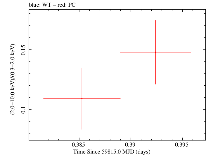 Swift hardness ratio for Observation ID 00010682040