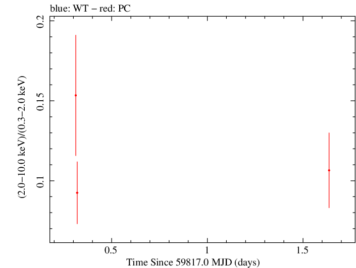 Swift hardness ratio for Observation ID 00010682041