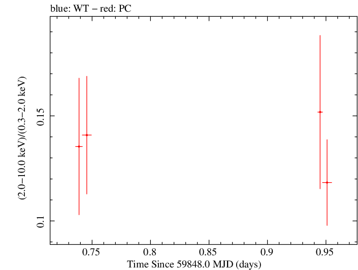 Swift hardness ratio for Observation ID 00010682042