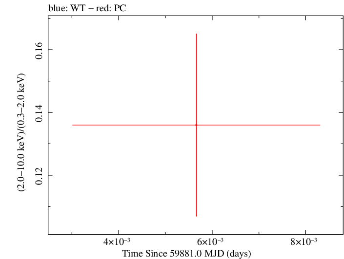 Swift hardness ratio for Observation ID 00010682043