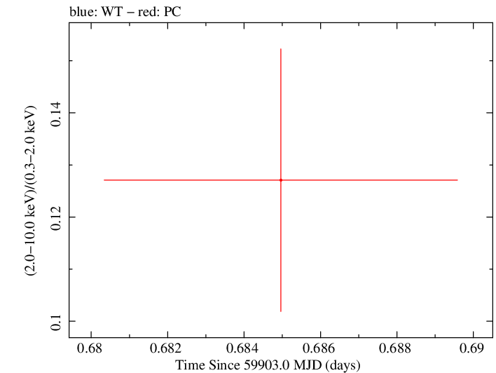 Swift hardness ratio for Observation ID 00010682044