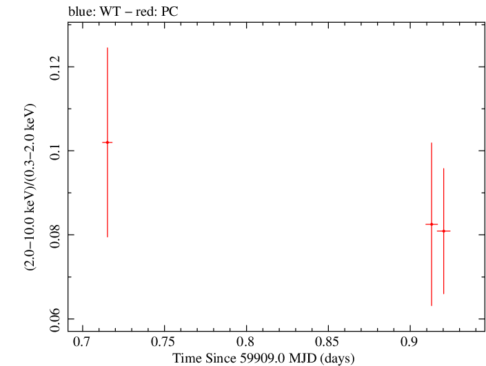 Swift hardness ratio for Observation ID 00010682045