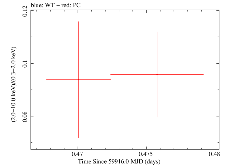 Swift hardness ratio for Observation ID 00010682046