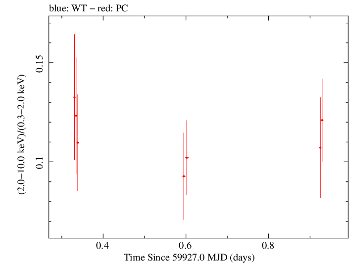 Swift hardness ratio for Observation ID 00010682047
