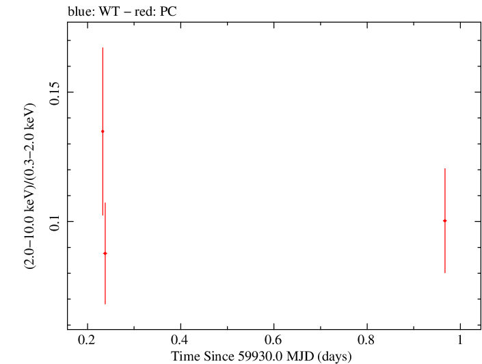 Swift hardness ratio for Observation ID 00010682048