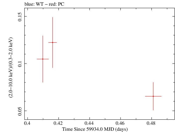 Swift hardness ratio for Observation ID 00010682049