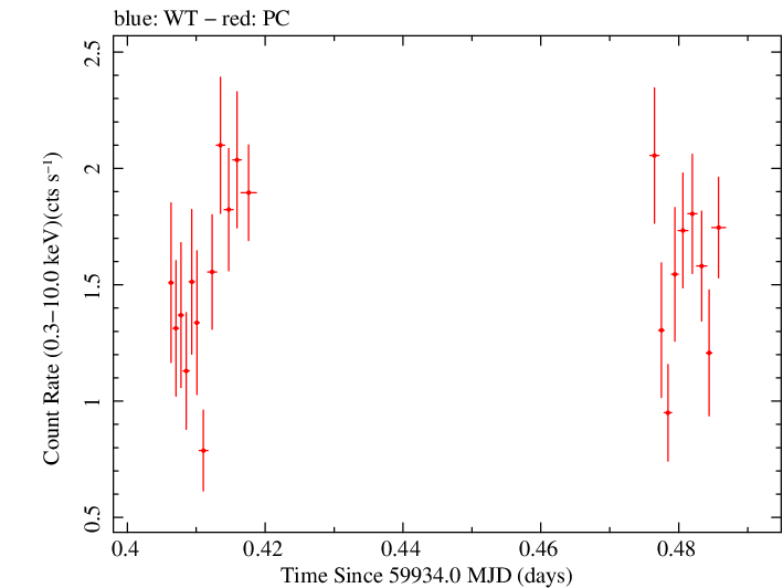 Swift light curve for Observation ID 00010682049