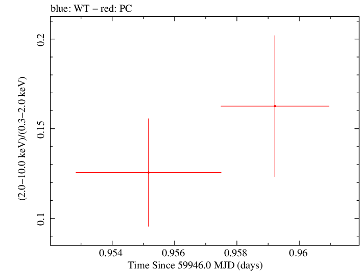 Swift hardness ratio for Observation ID 00010682050