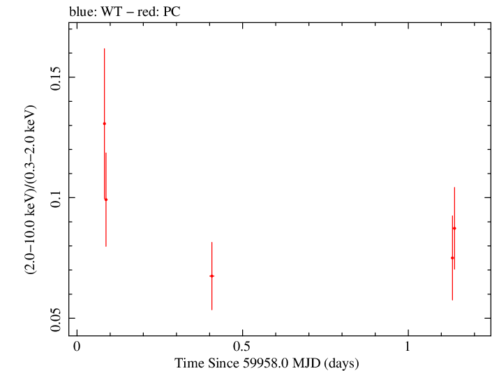 Swift hardness ratio for Observation ID 00010682052