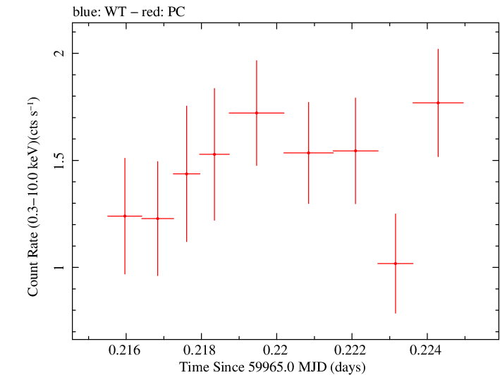 Swift light curve for Observation ID 00010682053