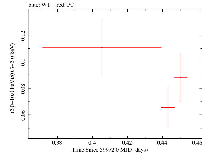 Swift hardness ratio for Observation ID 00010682055
