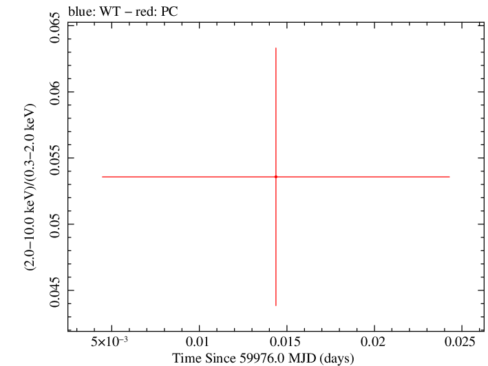 Swift hardness ratio for Observation ID 00010682056