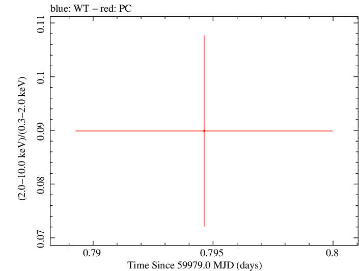 Swift hardness ratio for Observation ID 00010682057
