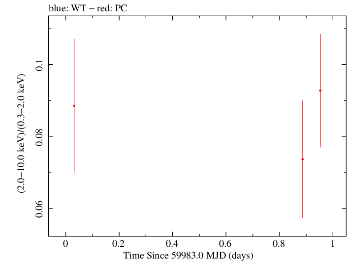 Swift hardness ratio for Observation ID 00010682058