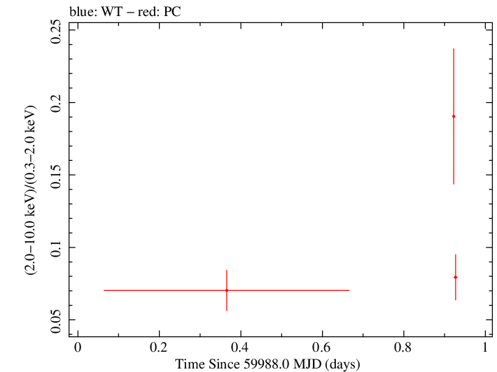Swift hardness ratio for Observation ID 00010682060
