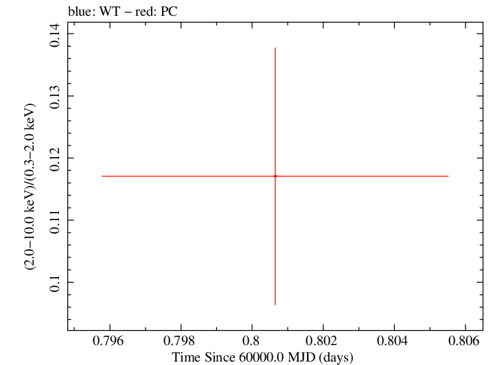 Swift hardness ratio for Observation ID 00010682061