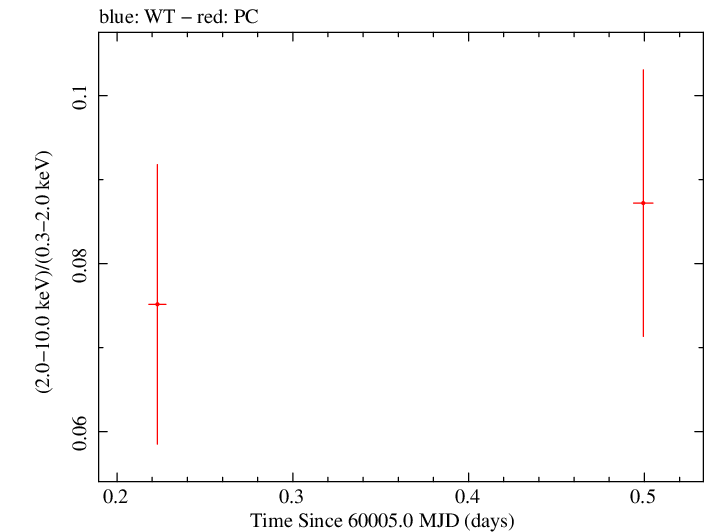 Swift hardness ratio for Observation ID 00010682063