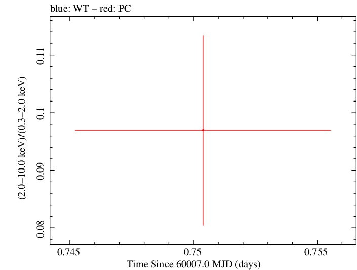 Swift hardness ratio for Observation ID 00010682064