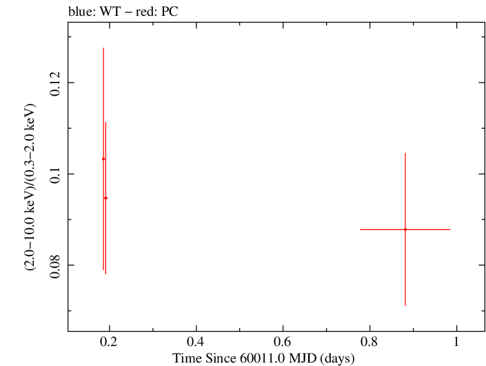 Swift hardness ratio for Observation ID 00010682065