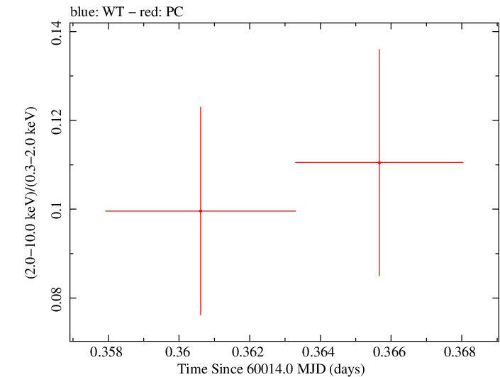 Swift hardness ratio for Observation ID 00010682066