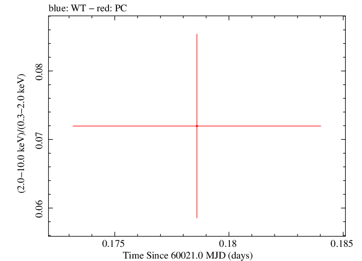 Swift hardness ratio for Observation ID 00010682068