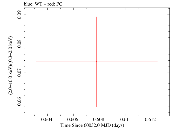 Swift hardness ratio for Observation ID 00010682071