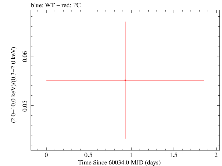 Swift hardness ratio for Observation ID 00010682072